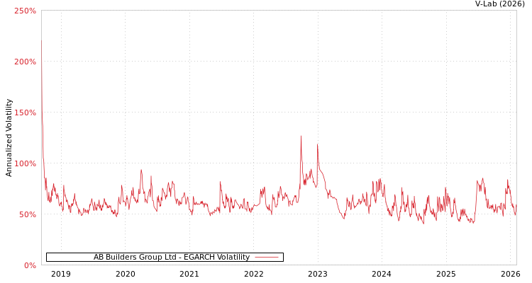graph of AB Builders Group Ltd EGARCH