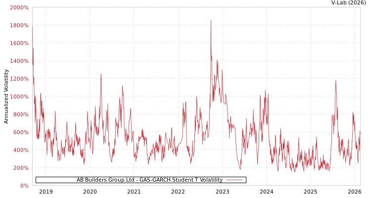 graph of AB Builders Group Ltd GAS-GARCH-T