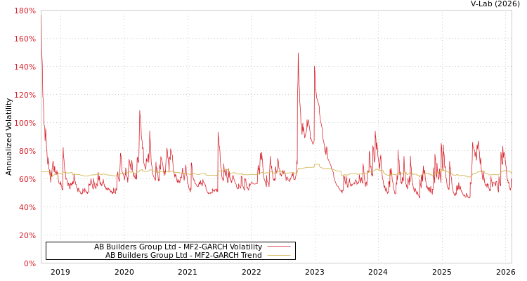graph of AB Builders Group Ltd MF2-GARCH