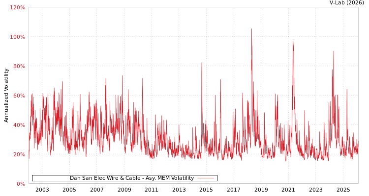 graph of Dah San Elec Wire & Cable AMEM