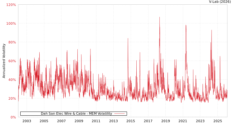 graph of Dah San Elec Wire & Cable MEM