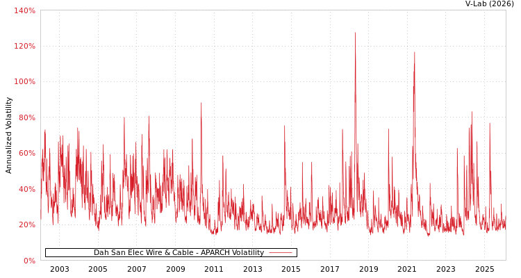 graph of Dah San Elec Wire & Cable APARCH