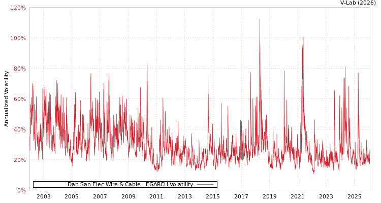 graph of Dah San Elec Wire & Cable EGARCH