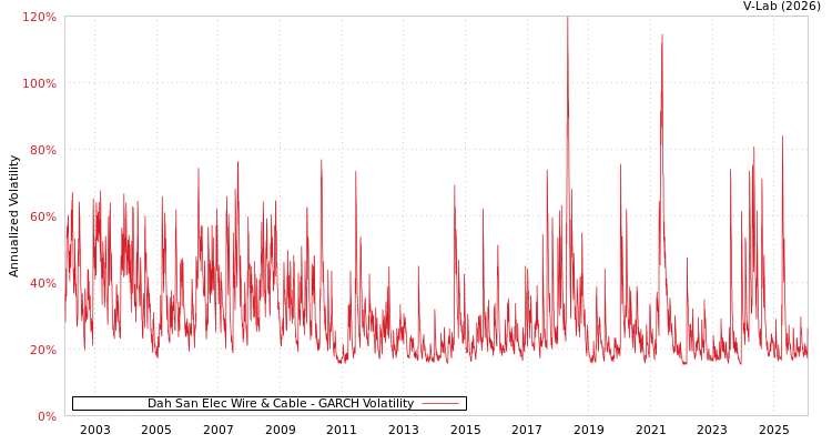 graph of Dah San Elec Wire & Cable GARCH