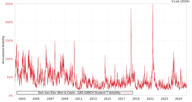 graph of Dah San Elec Wire & Cable GAS-GARCH-T