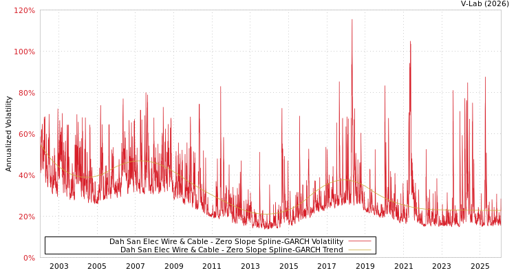 graph of Dah San Elec Wire & Cable S0GARCH