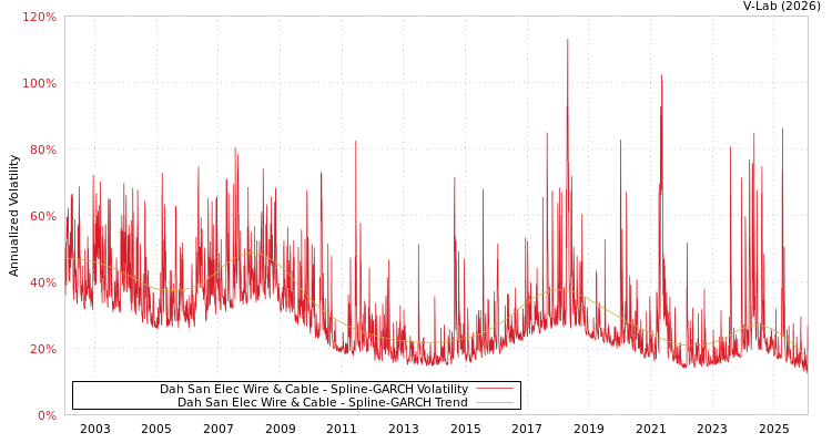 graph of Dah San Elec Wire & Cable SGARCH