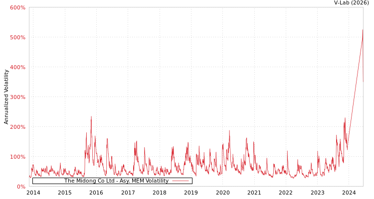 graph of The Midong Co Ltd AMEM