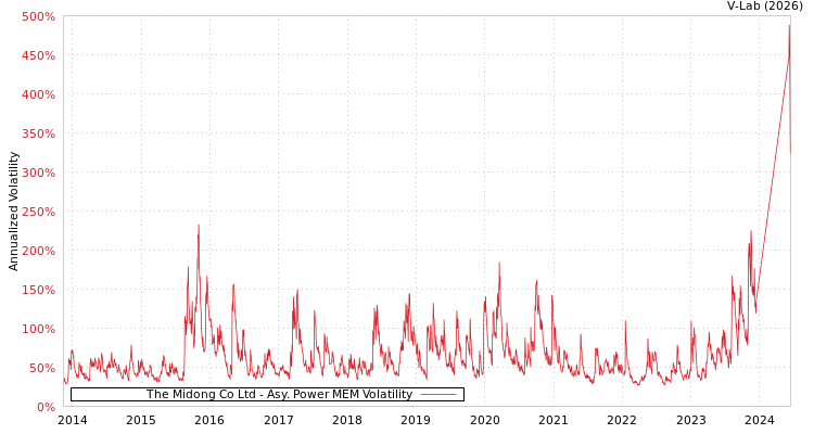 graph of The Midong Co Ltd APMEM