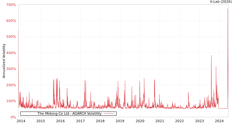 graph of The Midong Co Ltd AGARCH