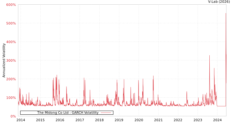 graph of The Midong Co Ltd GARCH