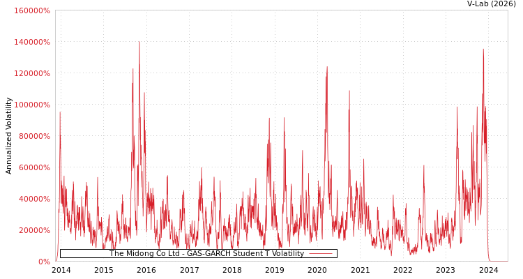 graph of The Midong Co Ltd GAS-GARCH-T