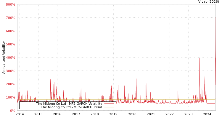 graph of The Midong Co Ltd MF2-GARCH