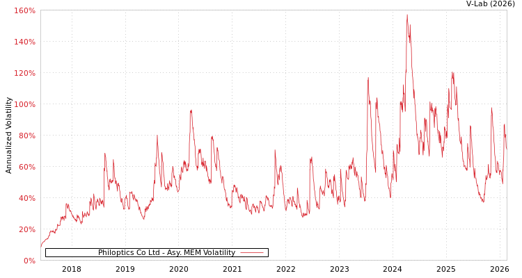 graph of Philoptics Co Ltd AMEM