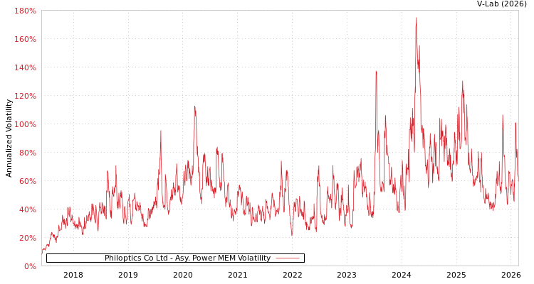 graph of Philoptics Co Ltd APMEM