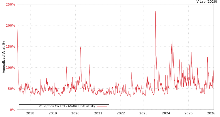 graph of Philoptics Co Ltd AGARCH