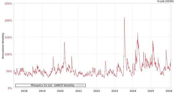 graph of Philoptics Co Ltd GARCH