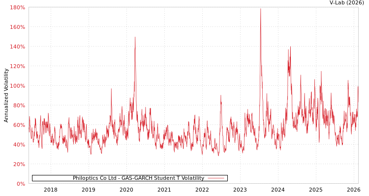 graph of Philoptics Co Ltd GAS-GARCH-T
