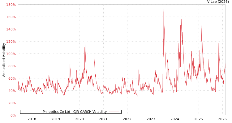 graph of Philoptics Co Ltd GJR-GARCH
