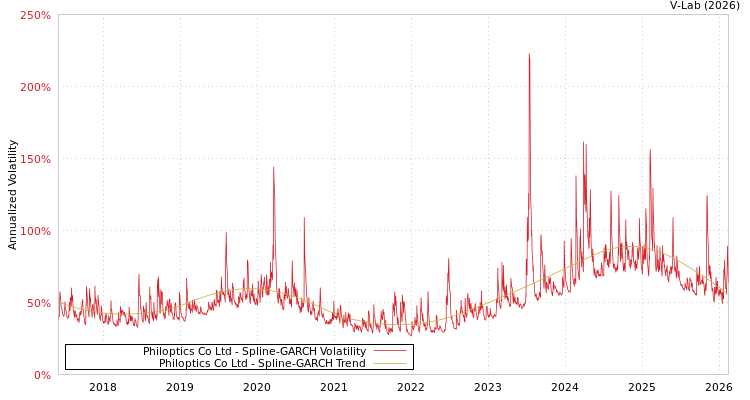 graph of Philoptics Co Ltd SGARCH