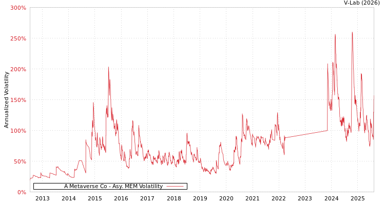 graph of A Metaverse Co AMEM