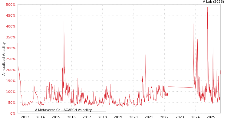 graph of A Metaverse Co AGARCH