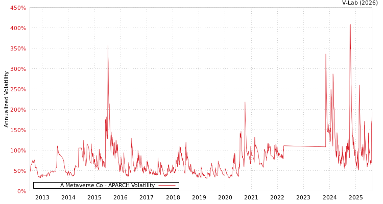 graph of A Metaverse Co APARCH