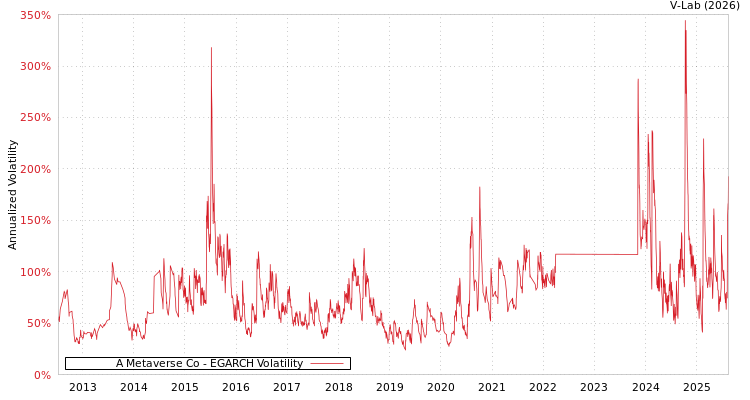 graph of A Metaverse Co EGARCH