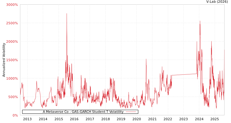 graph of A Metaverse Co GAS-GARCH-T