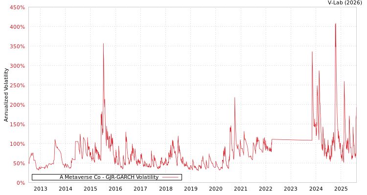 graph of A Metaverse Co GJR-GARCH