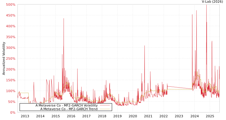 graph of A Metaverse Co MF2-GARCH
