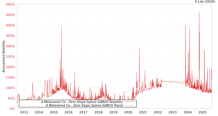 graph of A Metaverse Co S0GARCH