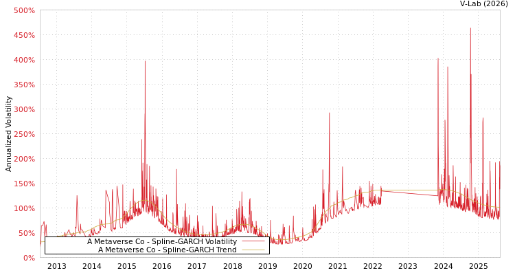 graph of A Metaverse Co SGARCH