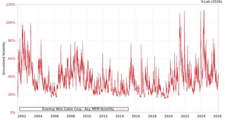 graph of Evertop Wire Cable Corp AMEM