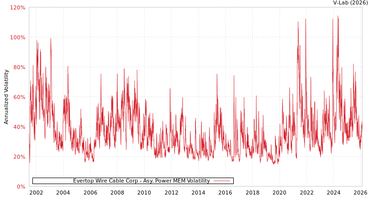 graph of Evertop Wire Cable Corp APMEM