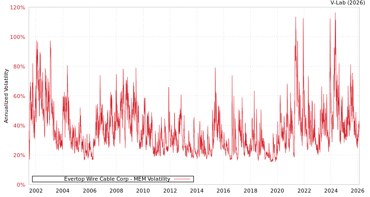 graph of Evertop Wire Cable Corp MEM