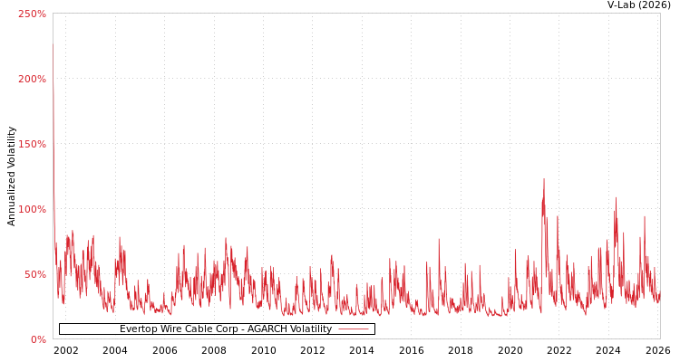 graph of Evertop Wire Cable Corp AGARCH
