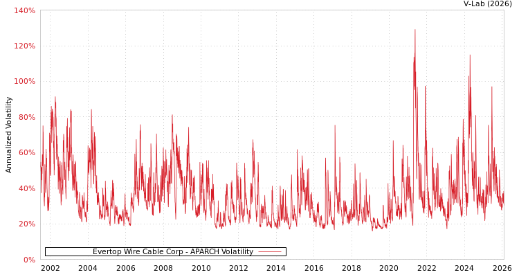 graph of Evertop Wire Cable Corp APARCH