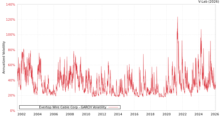 graph of Evertop Wire Cable Corp GARCH