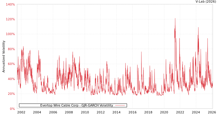 graph of Evertop Wire Cable Corp GJR-GARCH