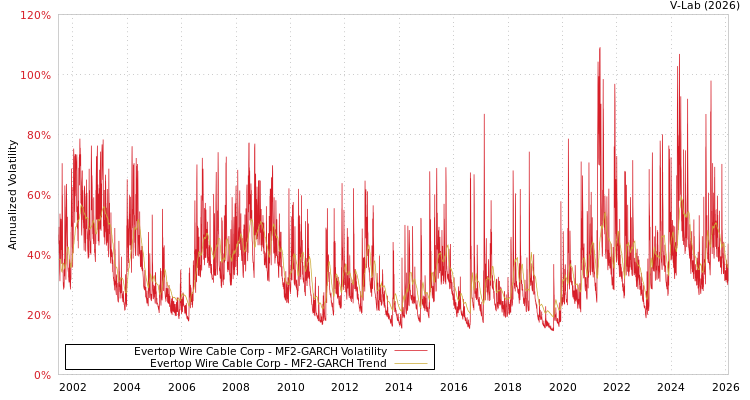 graph of Evertop Wire Cable Corp MF2-GARCH