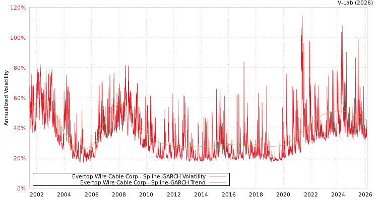 graph of Evertop Wire Cable Corp SGARCH