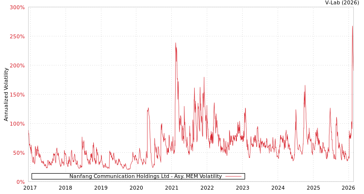 graph of Nanfang Communication Holdings Ltd AMEM