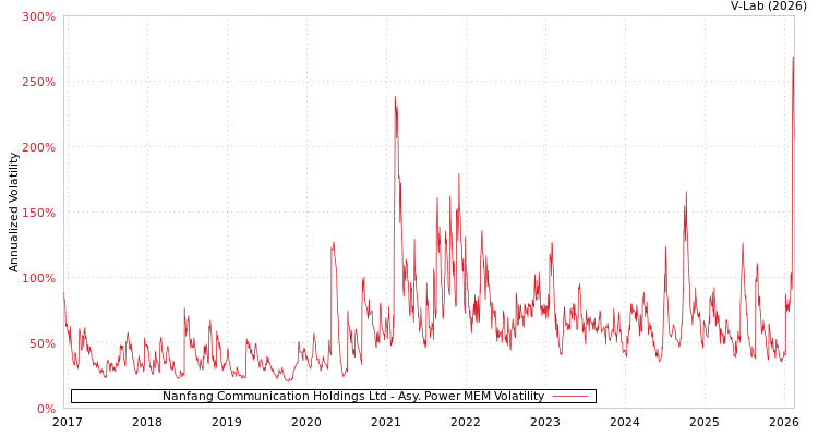 graph of Nanfang Communication Holdings Ltd APMEM