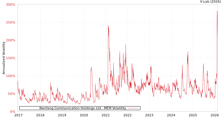 graph of Nanfang Communication Holdings Ltd MEM