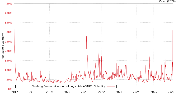 graph of Nanfang Communication Holdings Ltd AGARCH