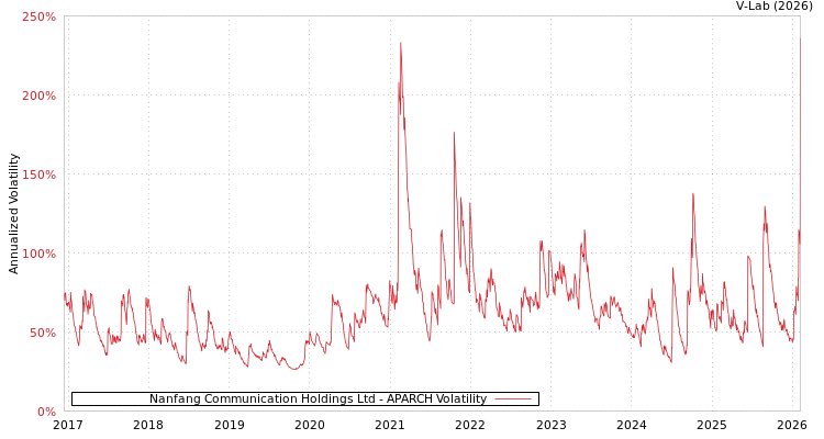 graph of Nanfang Communication Holdings Ltd APARCH