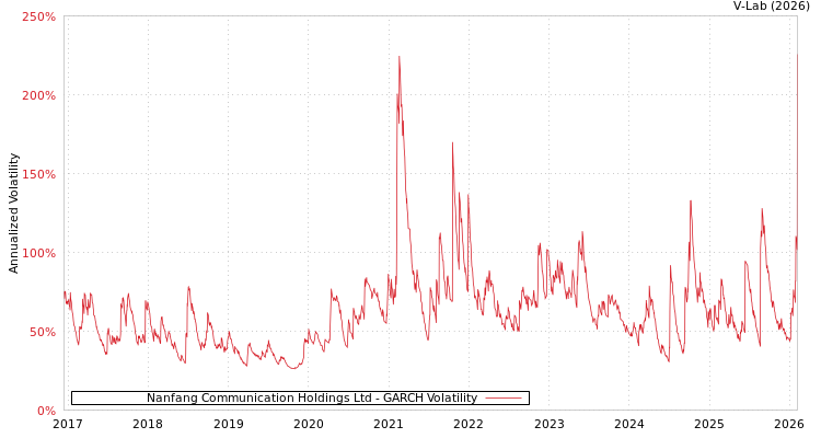 graph of Nanfang Communication Holdings Ltd GARCH