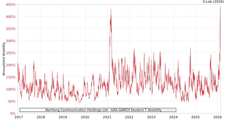 graph of Nanfang Communication Holdings Ltd GAS-GARCH-T
