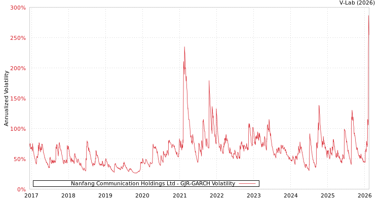 graph of Nanfang Communication Holdings Ltd GJR-GARCH